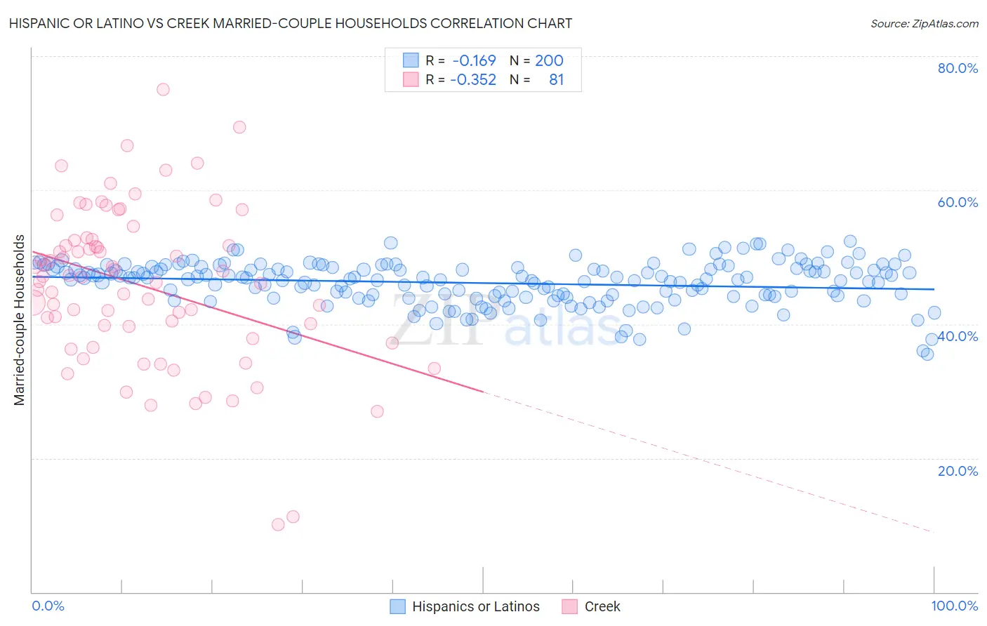 Hispanic or Latino vs Creek Married-couple Households