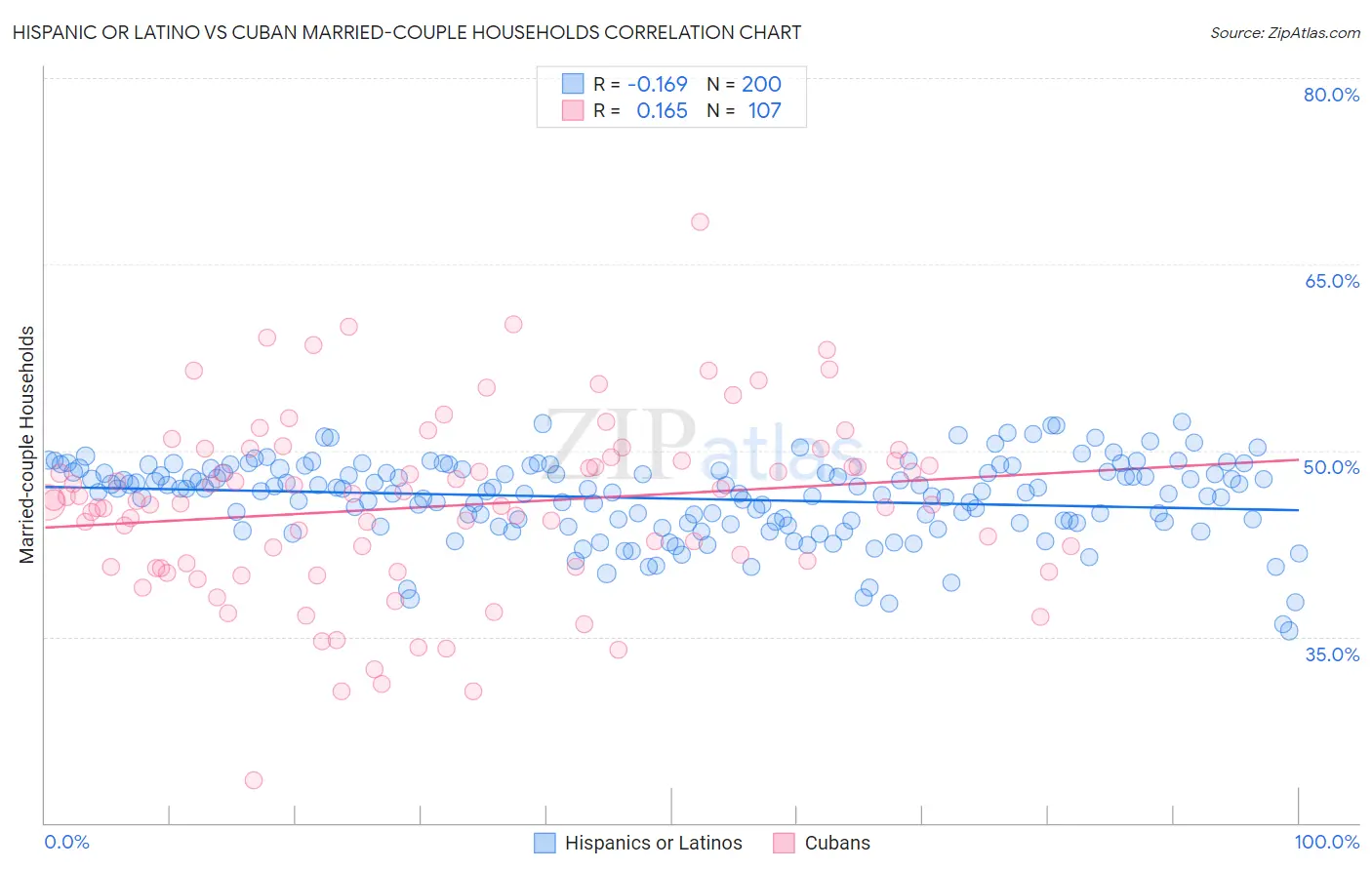 Hispanic or Latino vs Cuban Married-couple Households