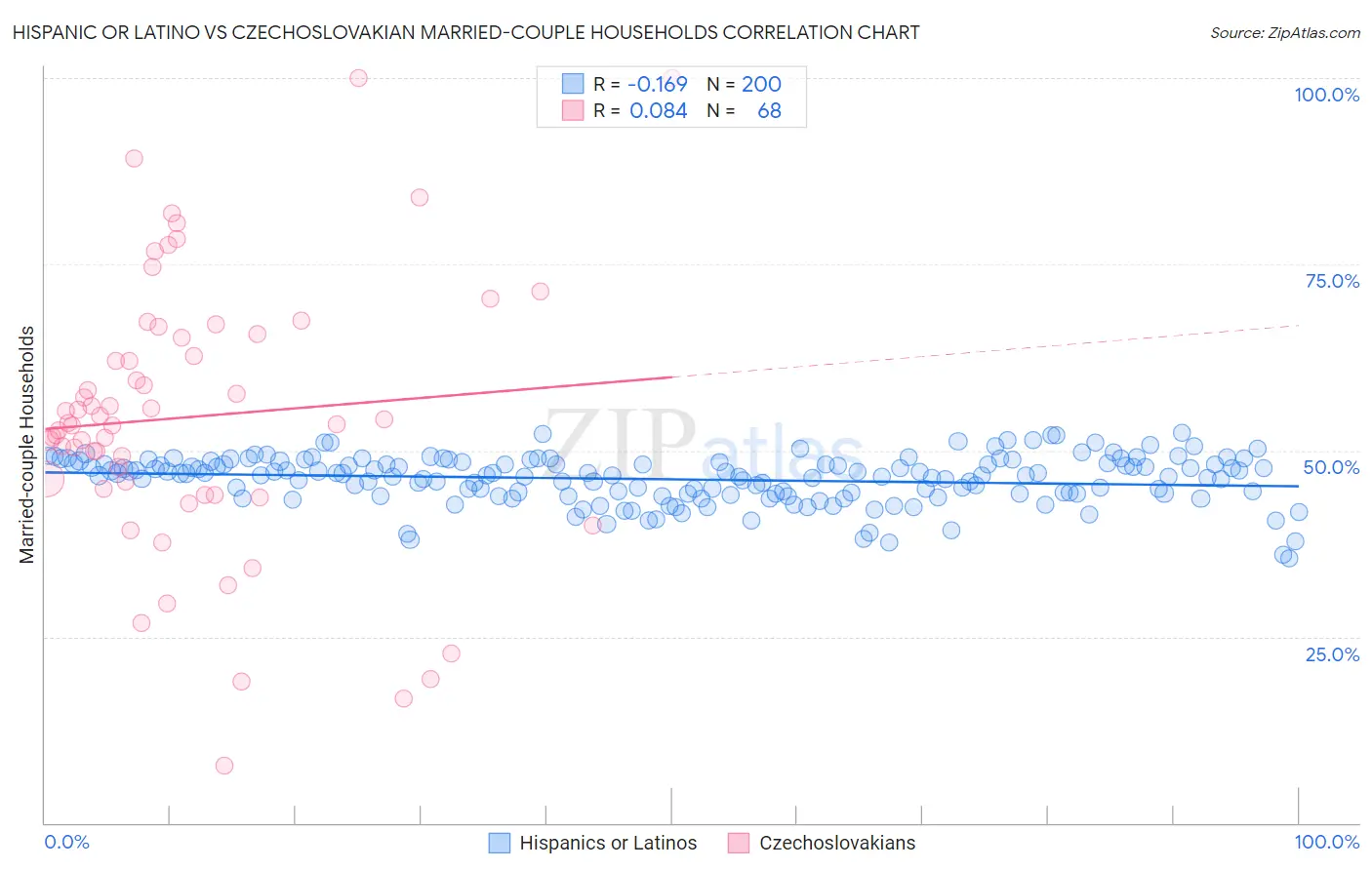 Hispanic or Latino vs Czechoslovakian Married-couple Households