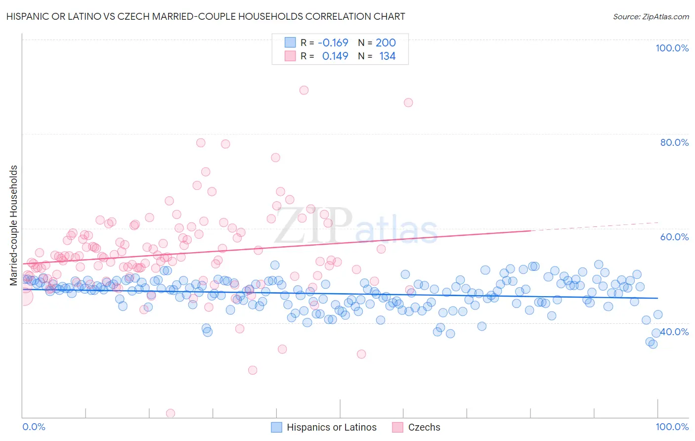 Hispanic or Latino vs Czech Married-couple Households