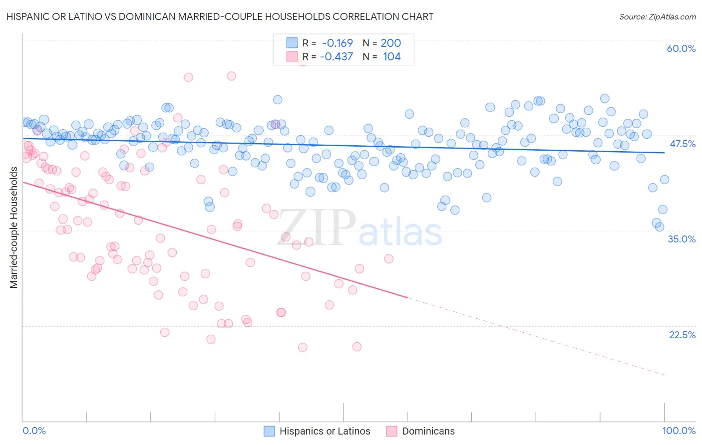 Hispanic or Latino vs Dominican Married-couple Households