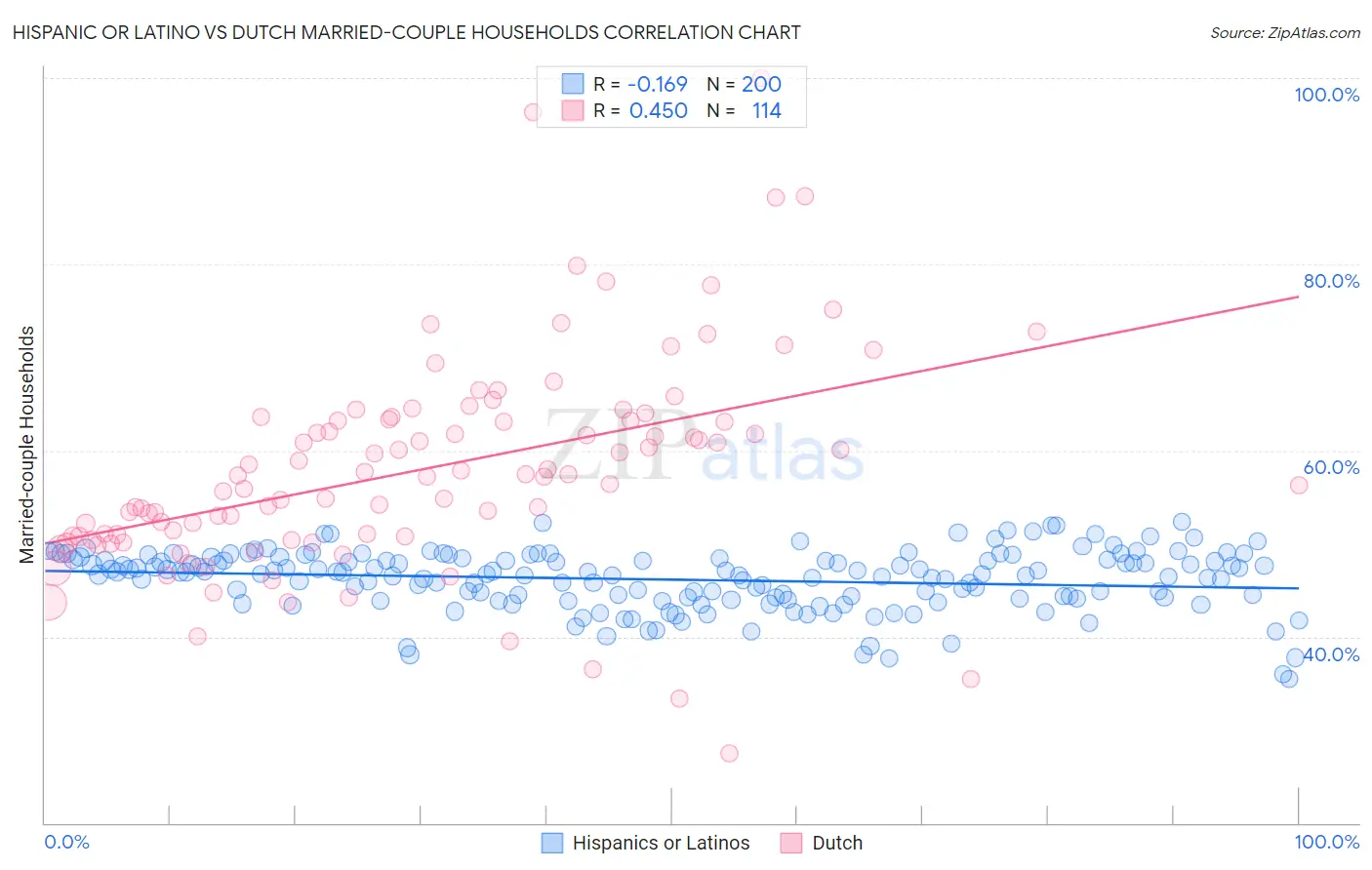 Hispanic or Latino vs Dutch Married-couple Households