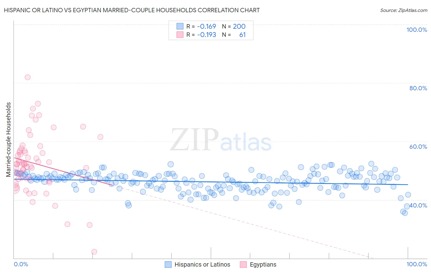 Hispanic or Latino vs Egyptian Married-couple Households