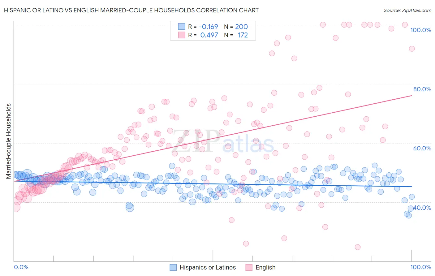 Hispanic or Latino vs English Married-couple Households