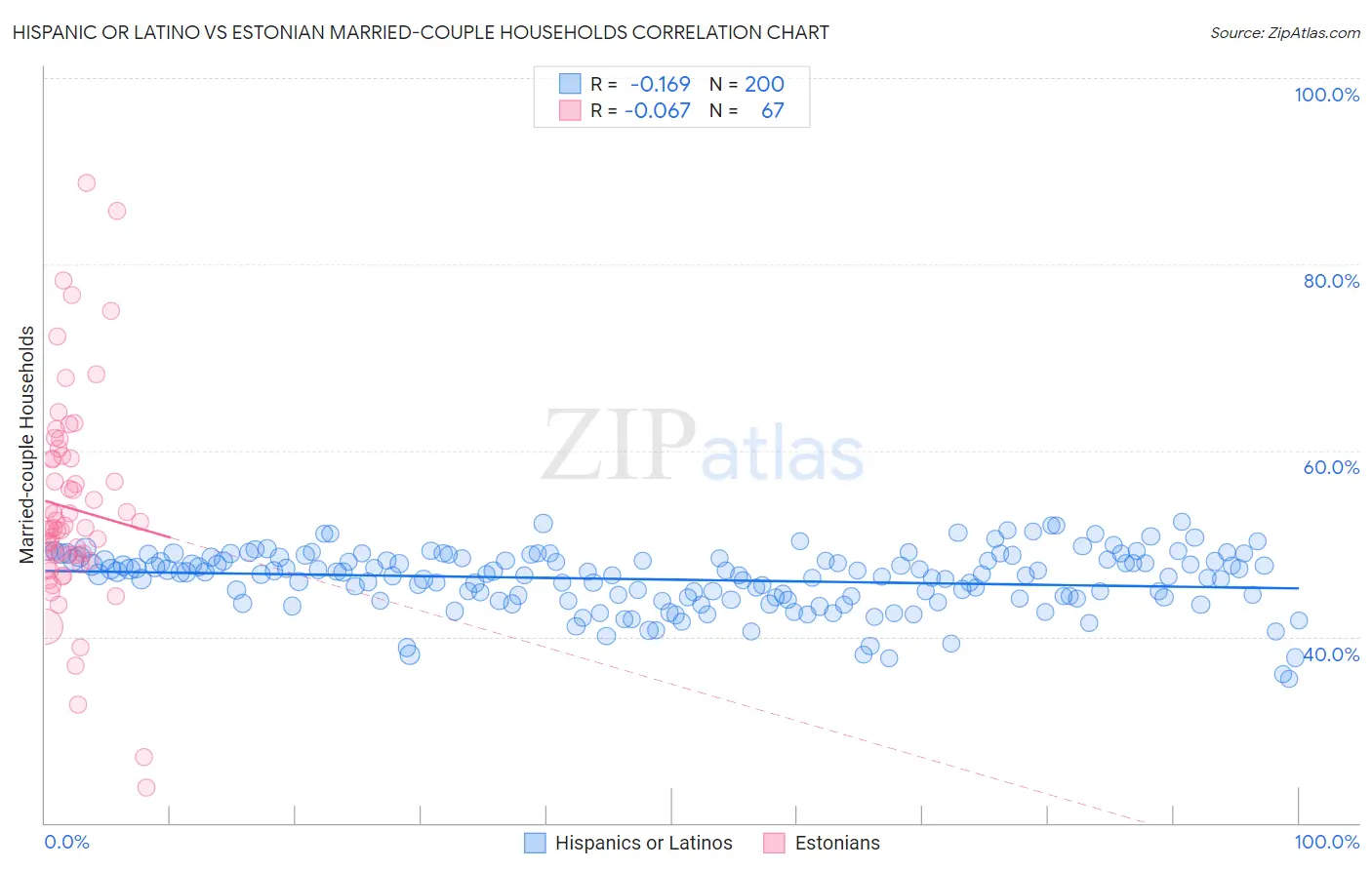 Hispanic or Latino vs Estonian Married-couple Households