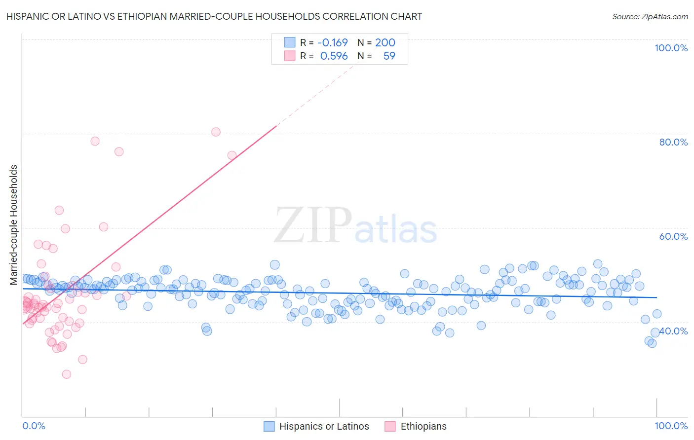 Hispanic or Latino vs Ethiopian Married-couple Households