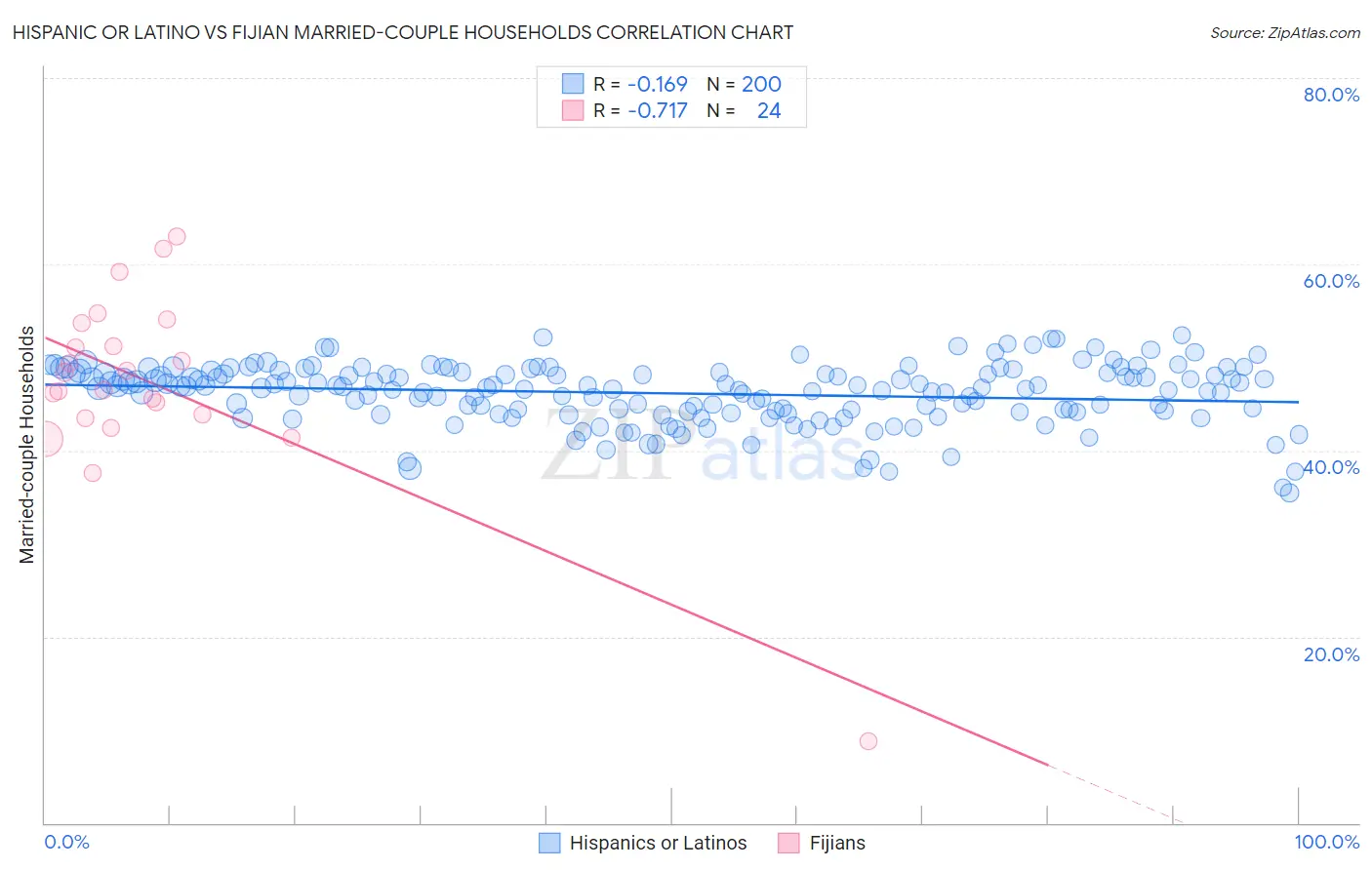 Hispanic or Latino vs Fijian Married-couple Households