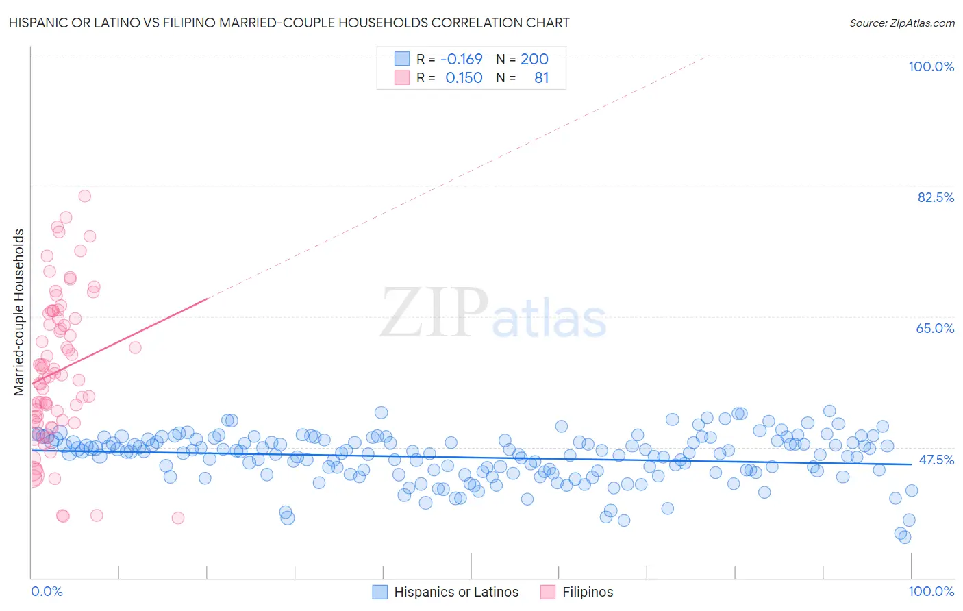 Hispanic or Latino vs Filipino Married-couple Households