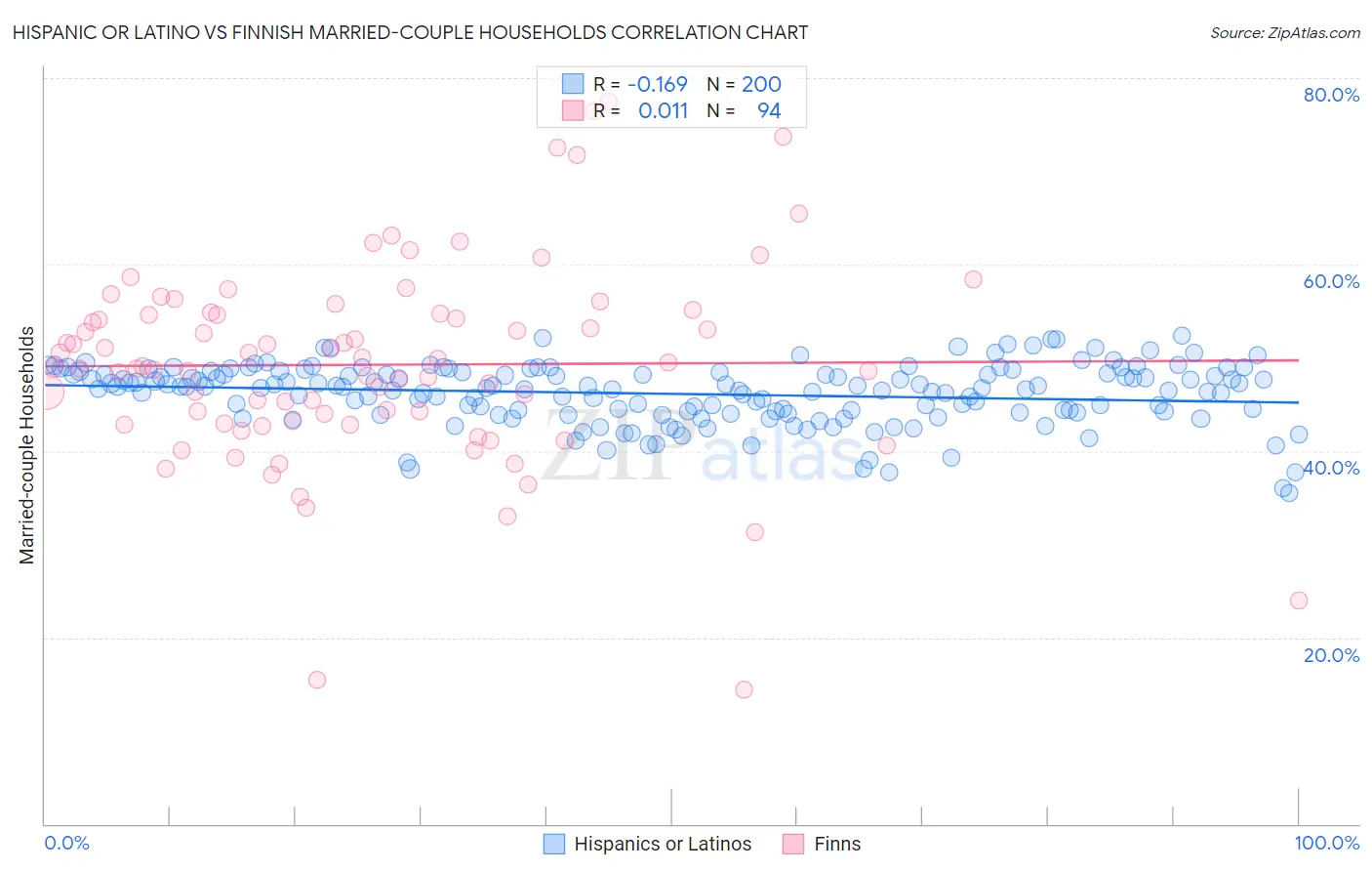 Hispanic or Latino vs Finnish Married-couple Households