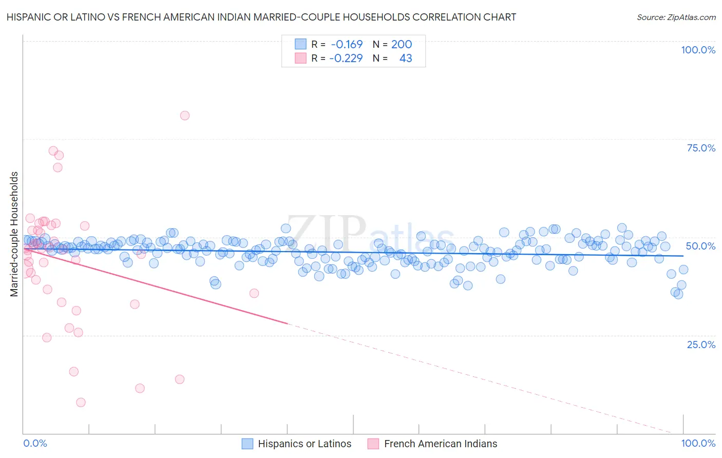 Hispanic or Latino vs French American Indian Married-couple Households