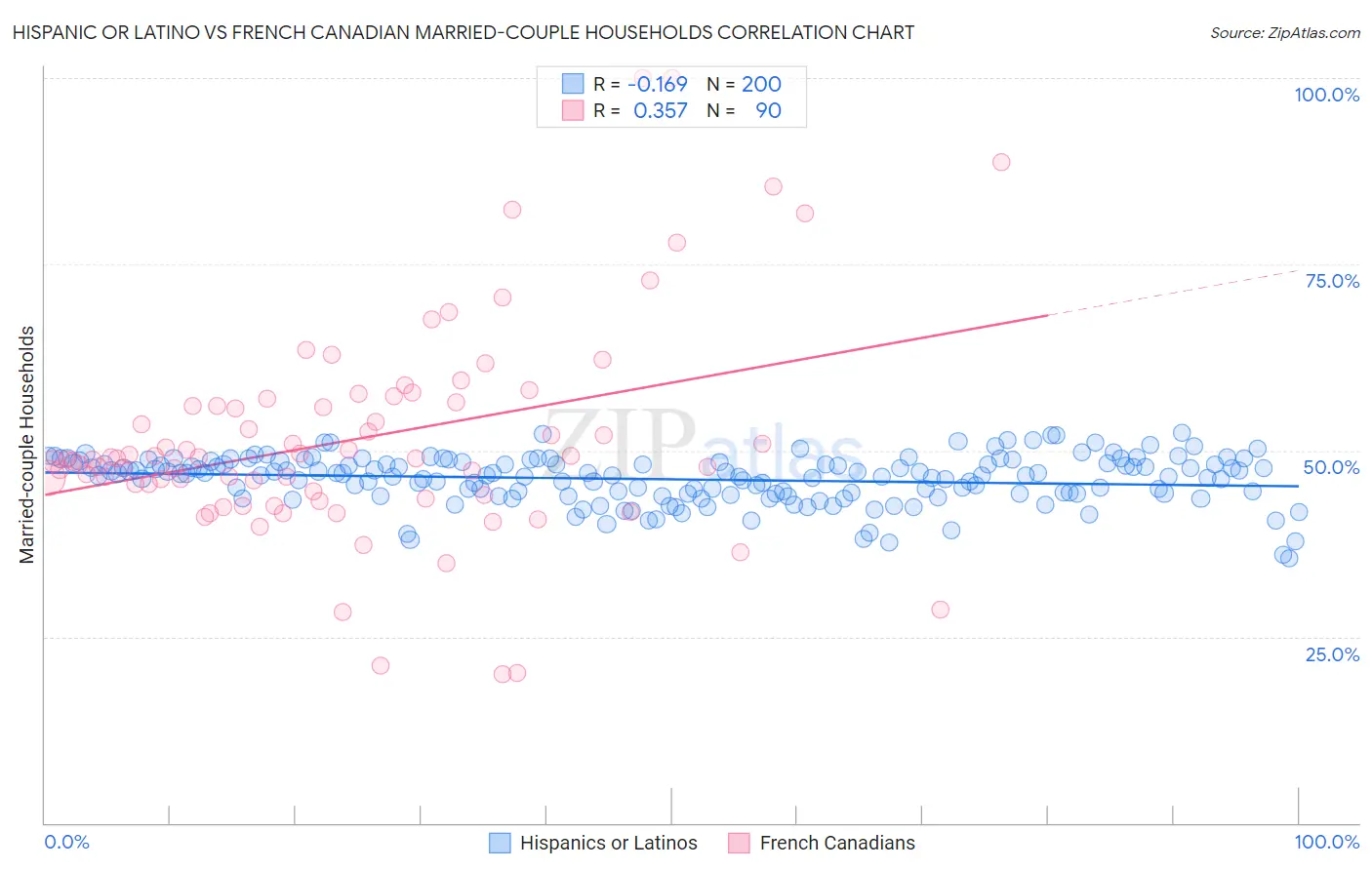 Hispanic or Latino vs French Canadian Married-couple Households