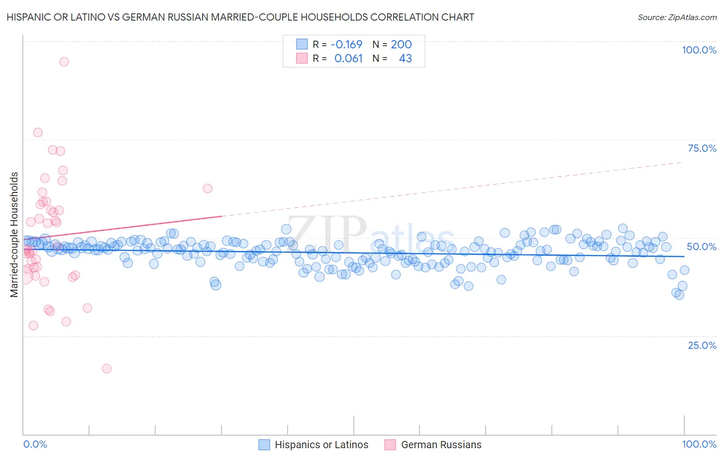 Hispanic or Latino vs German Russian Married-couple Households