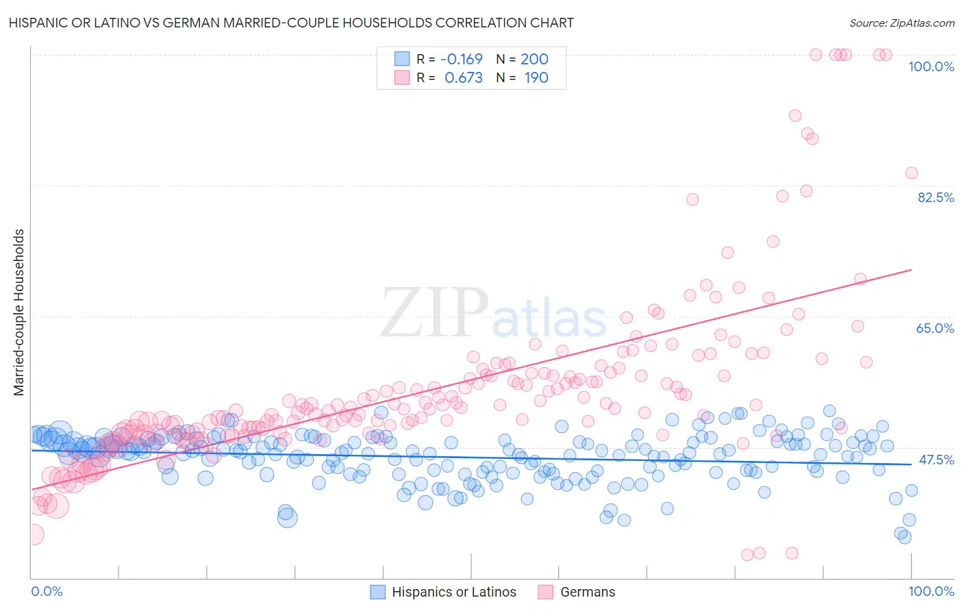 Hispanic or Latino vs German Married-couple Households