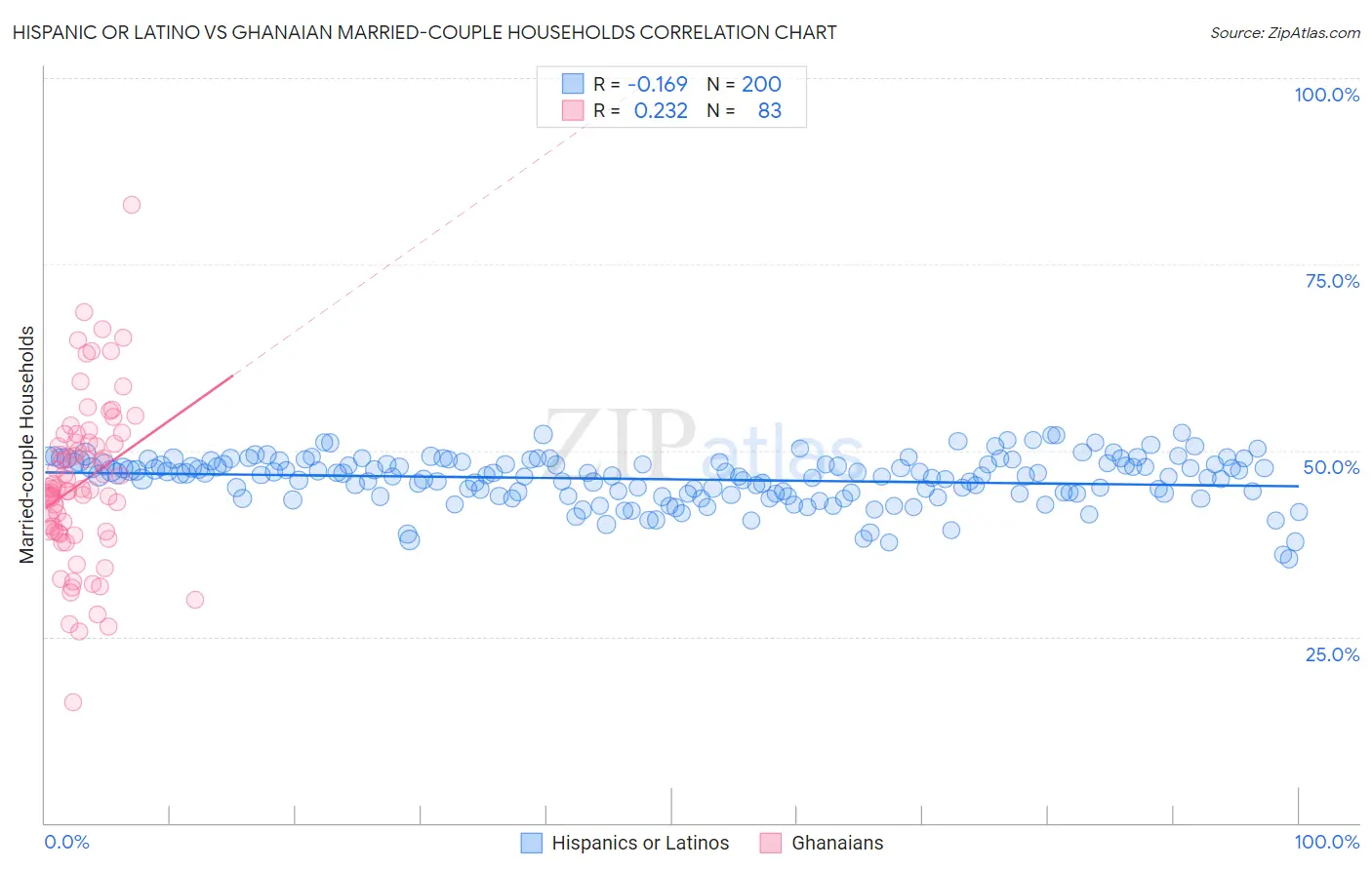 Hispanic or Latino vs Ghanaian Married-couple Households