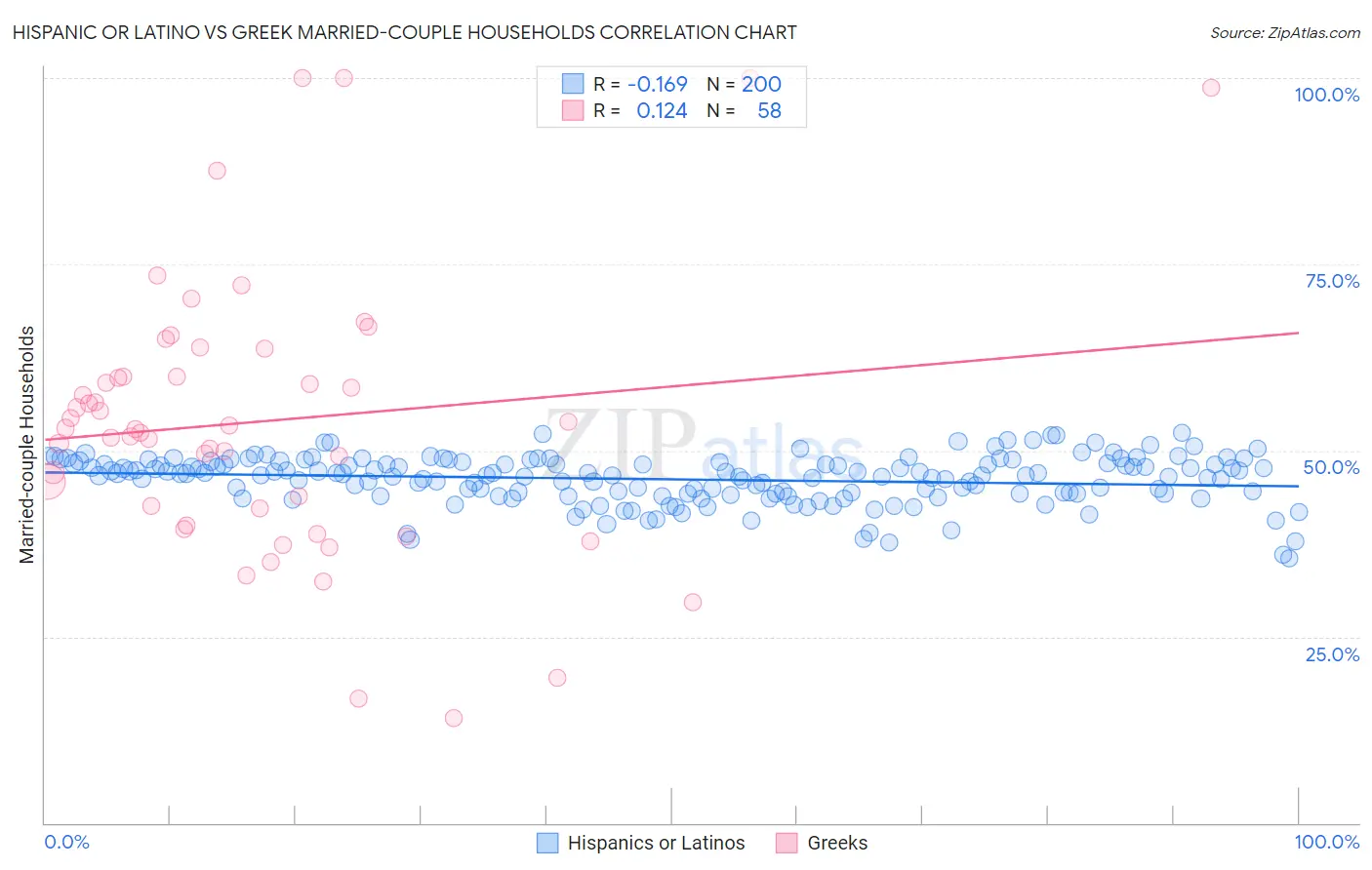 Hispanic or Latino vs Greek Married-couple Households