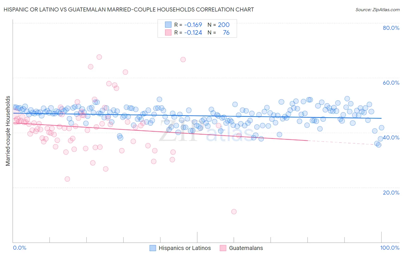 Hispanic or Latino vs Guatemalan Married-couple Households