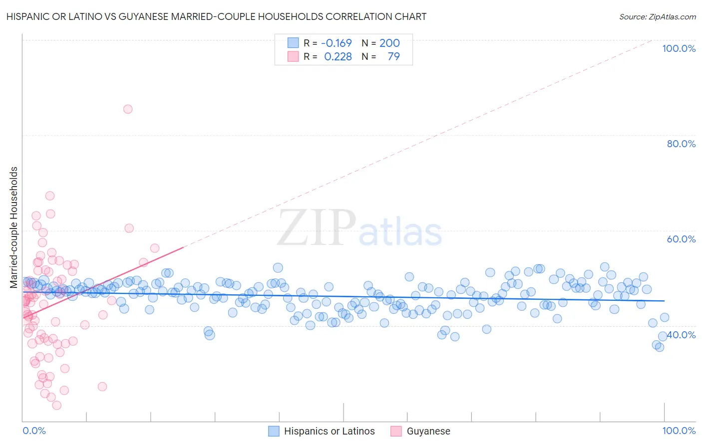 Hispanic or Latino vs Guyanese Married-couple Households