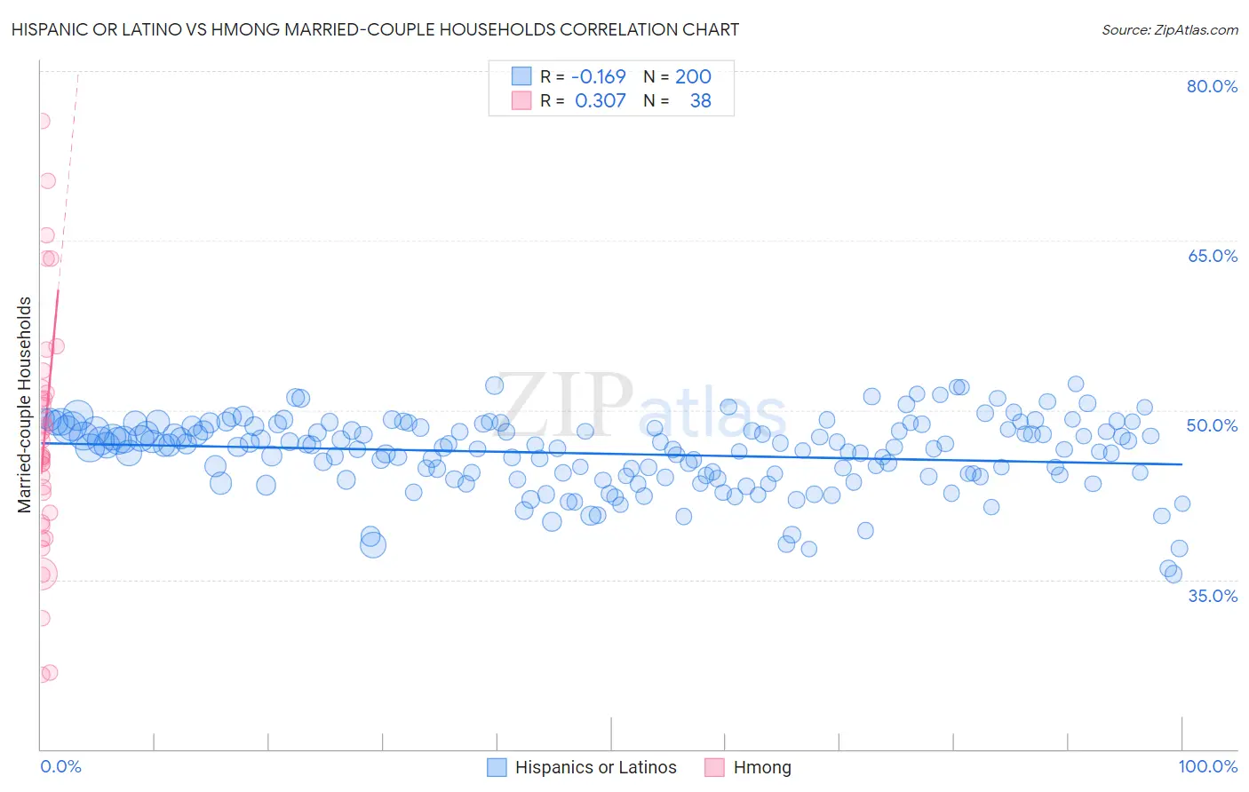 Hispanic or Latino vs Hmong Married-couple Households