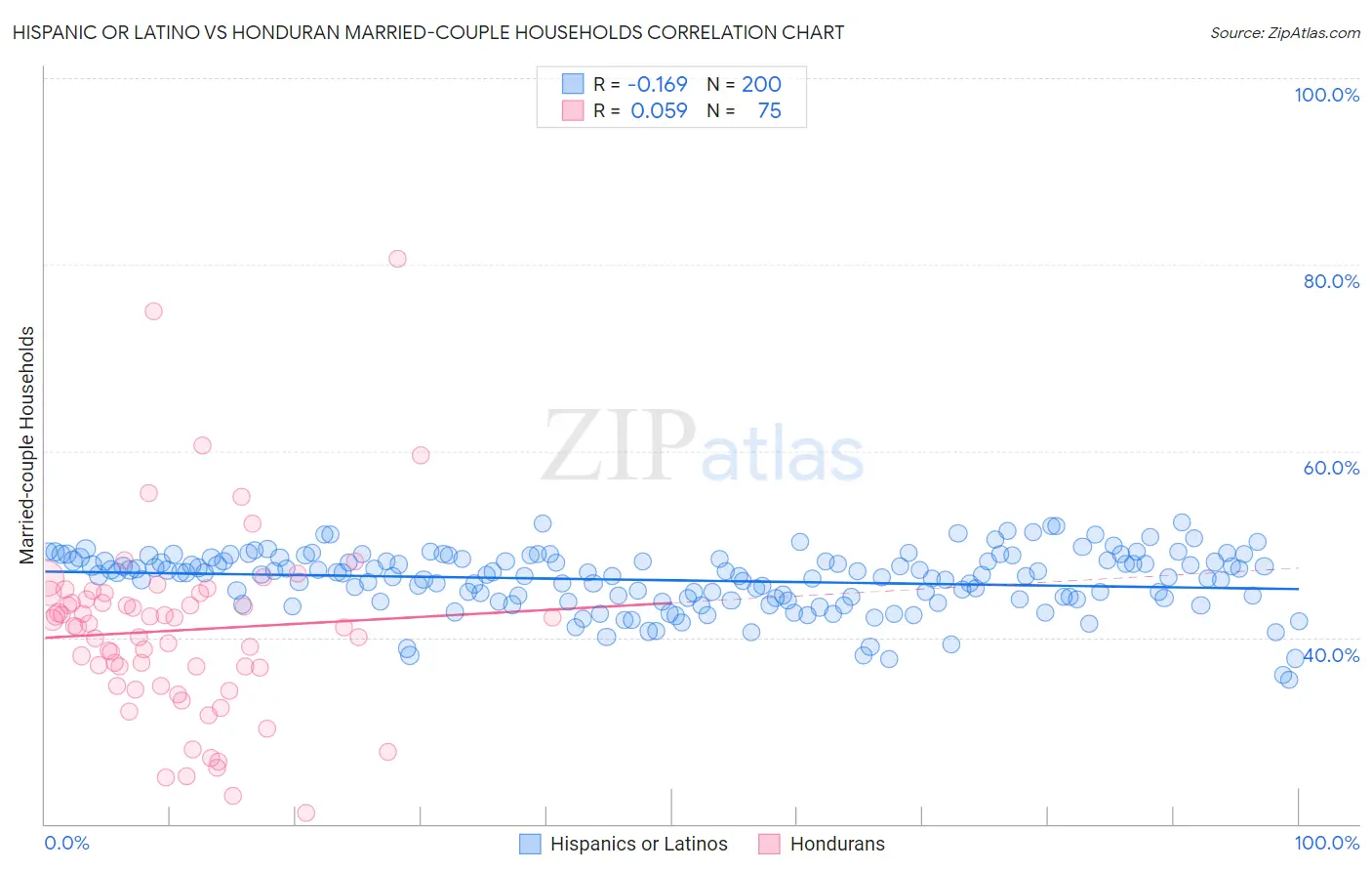 Hispanic or Latino vs Honduran Married-couple Households