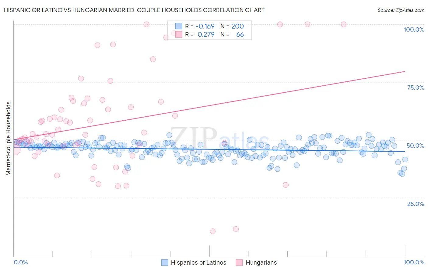 Hispanic or Latino vs Hungarian Married-couple Households