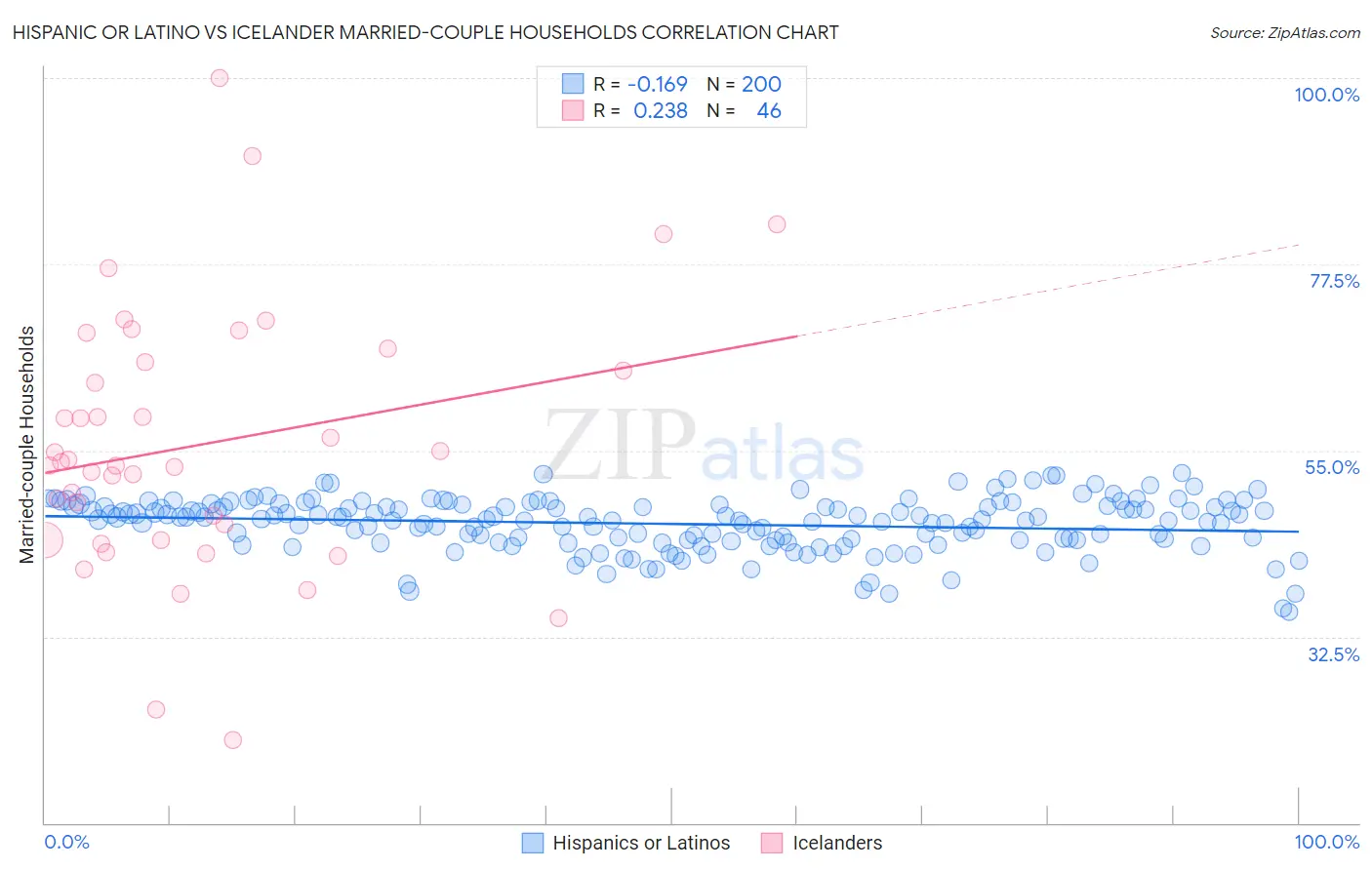 Hispanic or Latino vs Icelander Married-couple Households