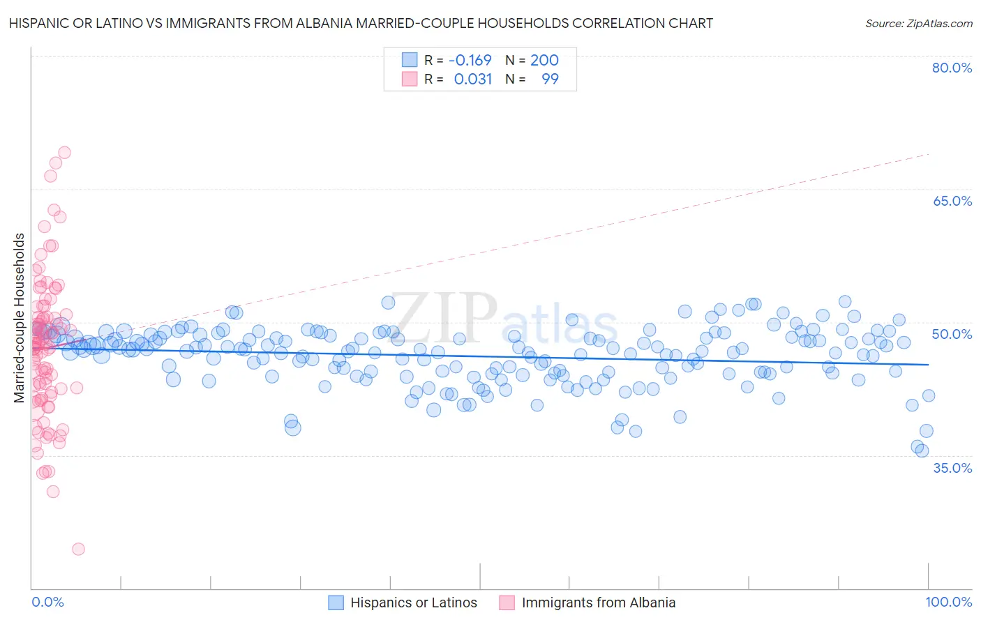 Hispanic or Latino vs Immigrants from Albania Married-couple Households