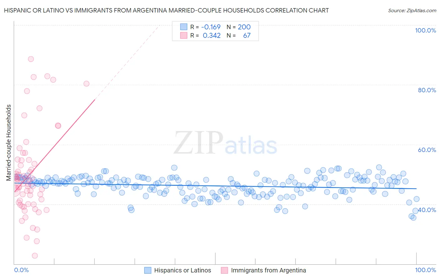 Hispanic or Latino vs Immigrants from Argentina Married-couple Households