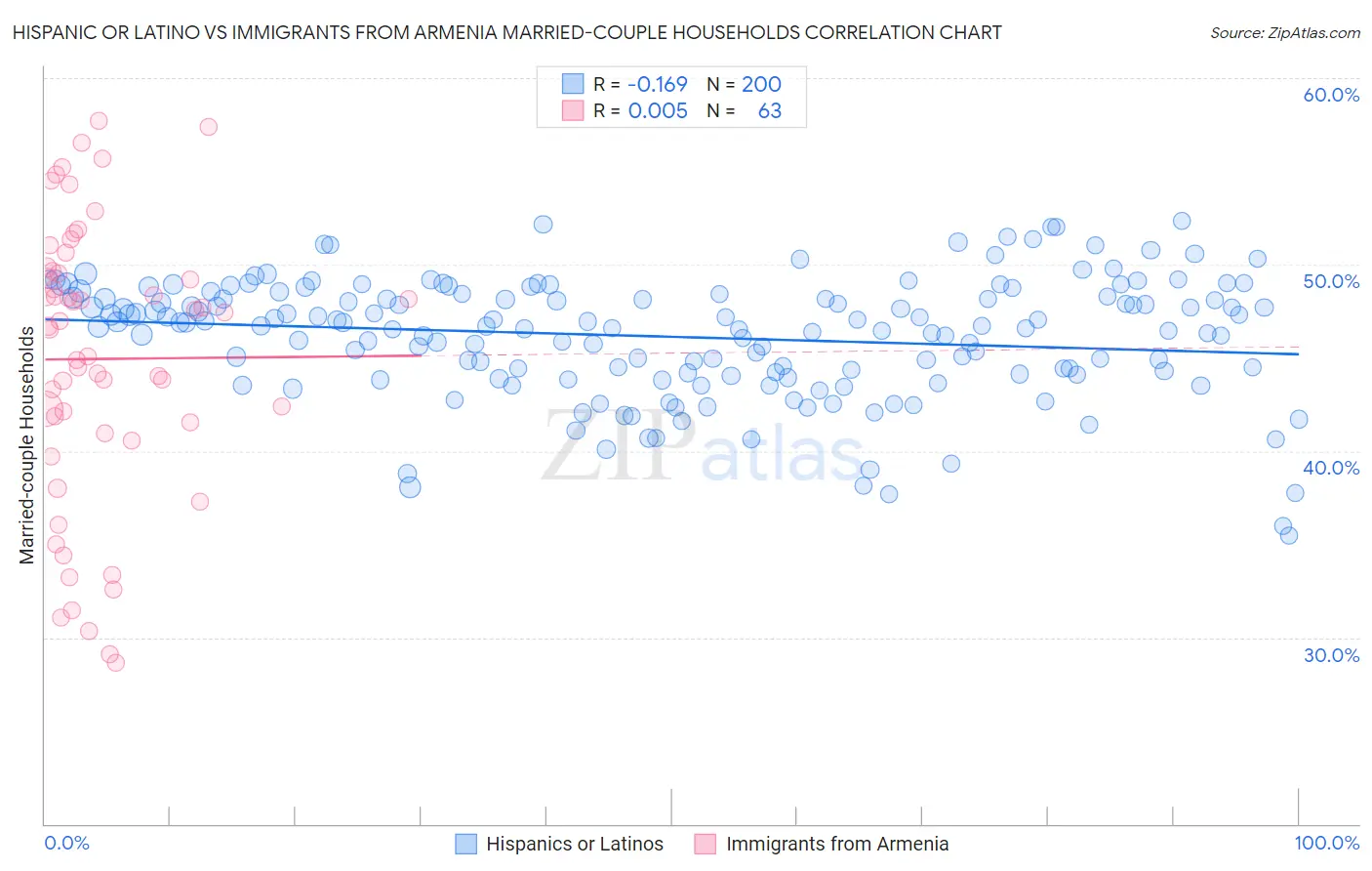 Hispanic or Latino vs Immigrants from Armenia Married-couple Households