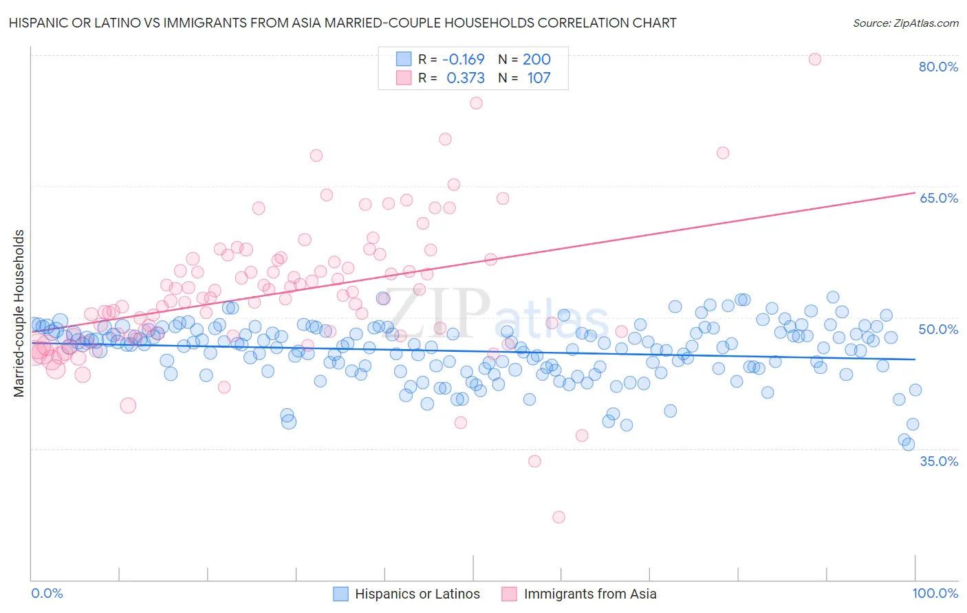 Hispanic or Latino vs Immigrants from Asia Married-couple Households