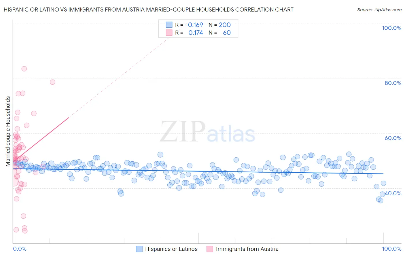 Hispanic or Latino vs Immigrants from Austria Married-couple Households