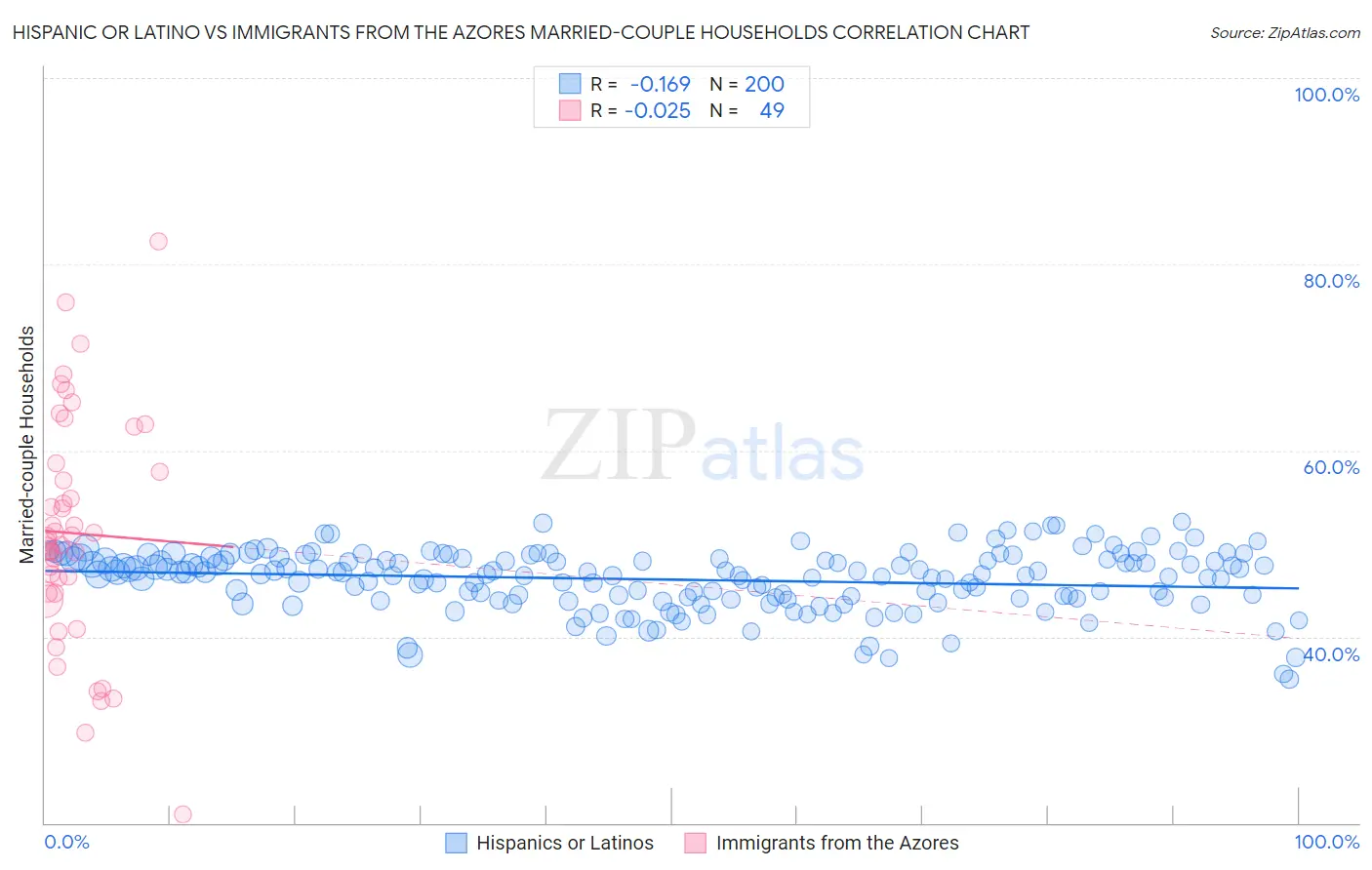 Hispanic or Latino vs Immigrants from the Azores Married-couple Households