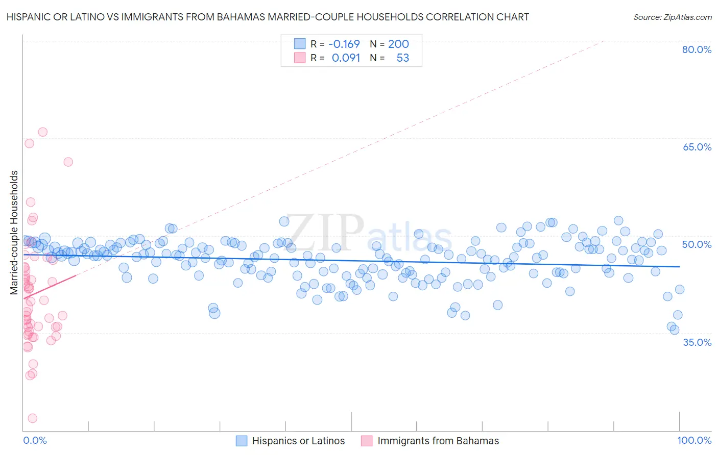 Hispanic or Latino vs Immigrants from Bahamas Married-couple Households