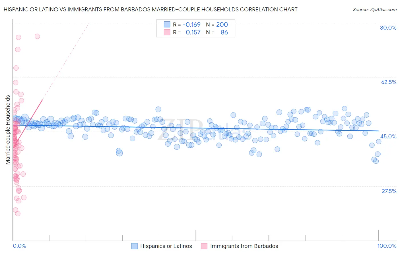 Hispanic or Latino vs Immigrants from Barbados Married-couple Households