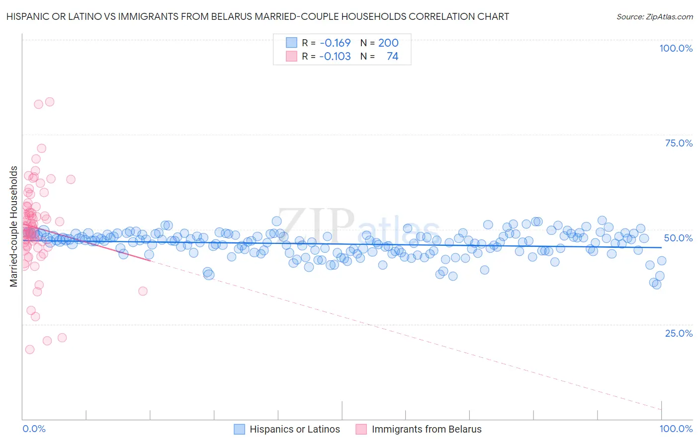 Hispanic or Latino vs Immigrants from Belarus Married-couple Households