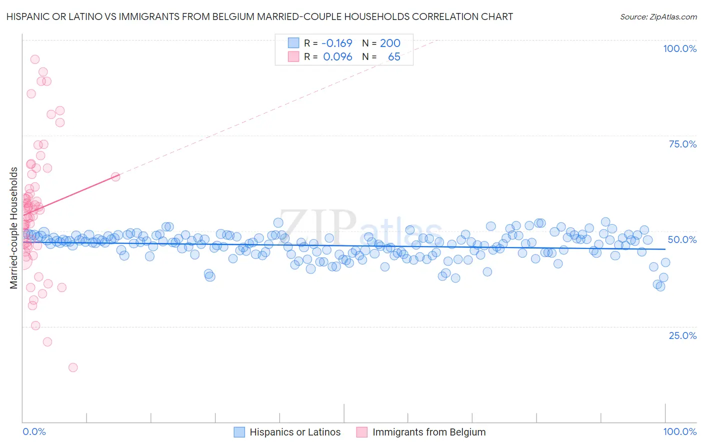 Hispanic or Latino vs Immigrants from Belgium Married-couple Households