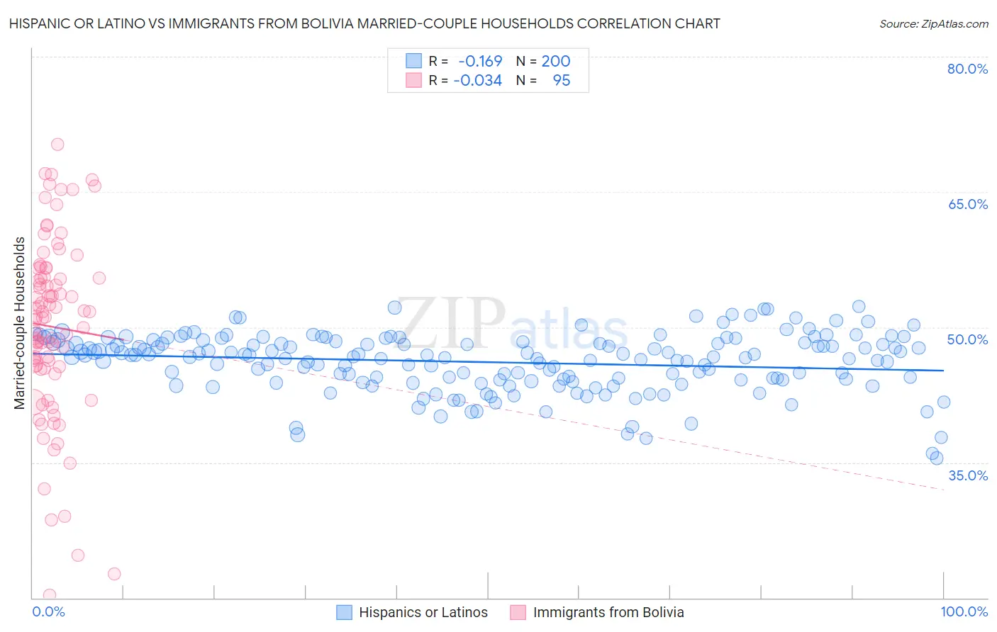 Hispanic or Latino vs Immigrants from Bolivia Married-couple Households