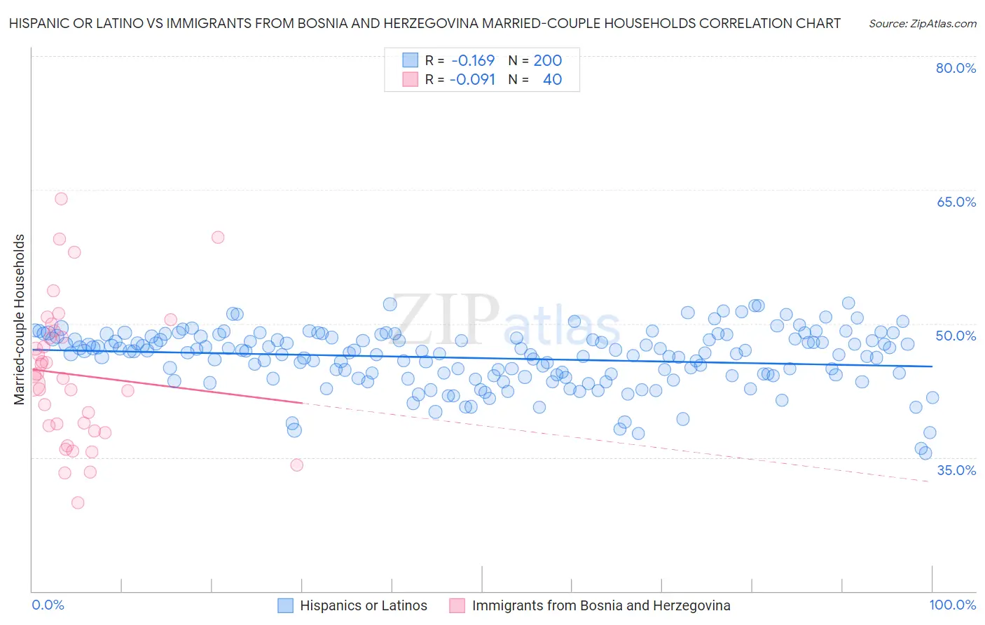 Hispanic or Latino vs Immigrants from Bosnia and Herzegovina Married-couple Households