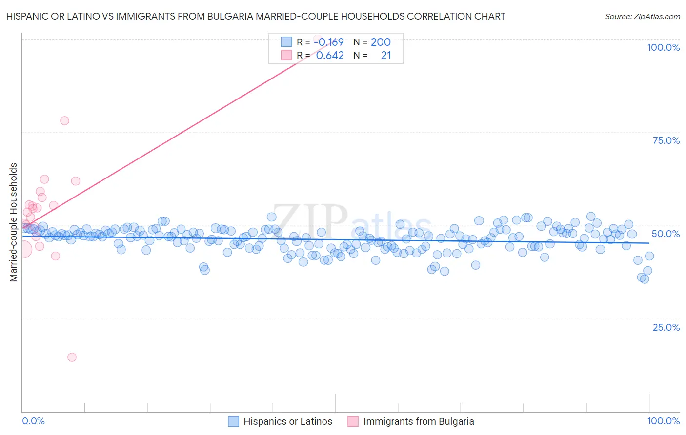 Hispanic or Latino vs Immigrants from Bulgaria Married-couple Households