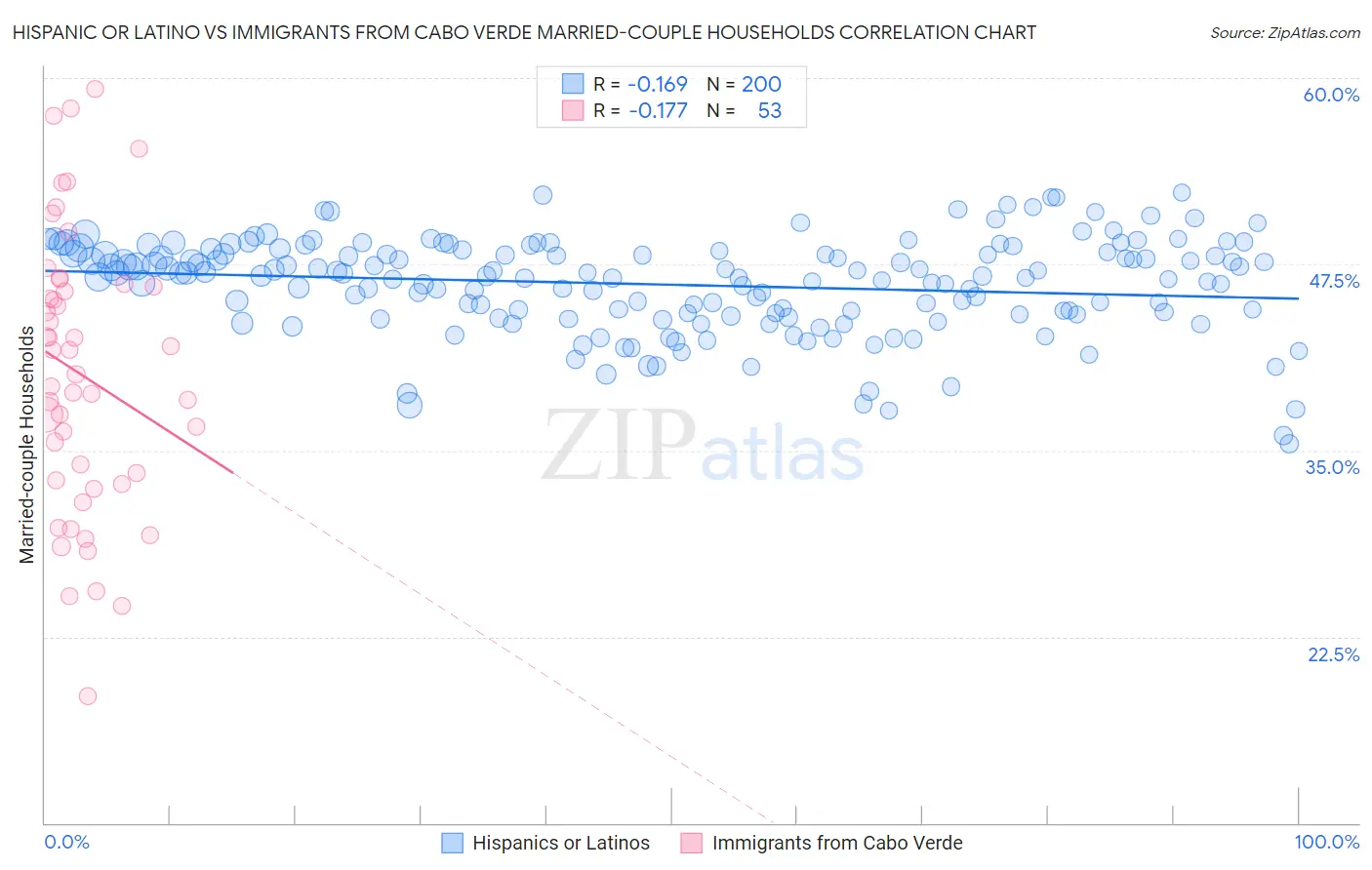 Hispanic or Latino vs Immigrants from Cabo Verde Married-couple Households