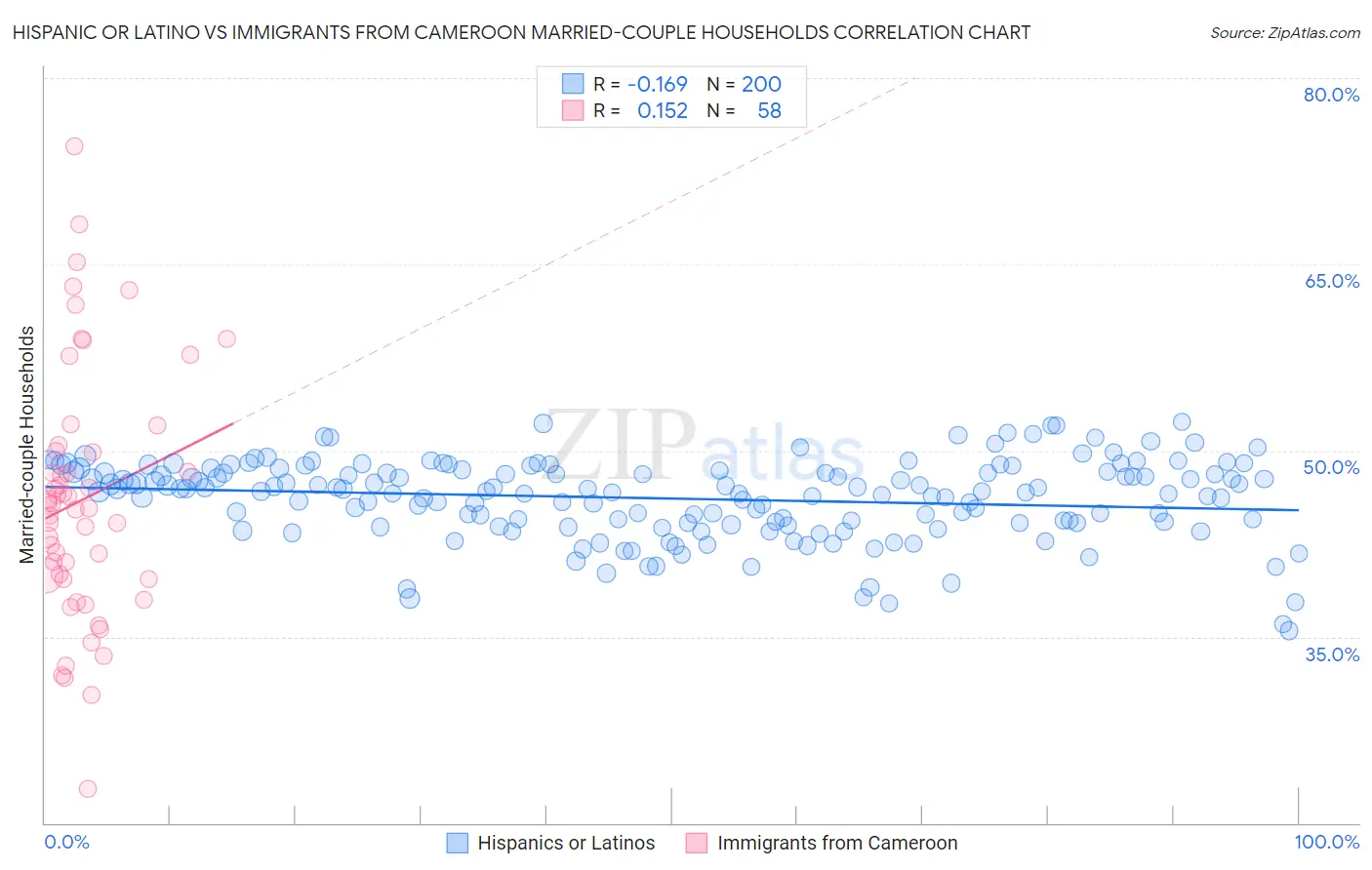 Hispanic or Latino vs Immigrants from Cameroon Married-couple Households