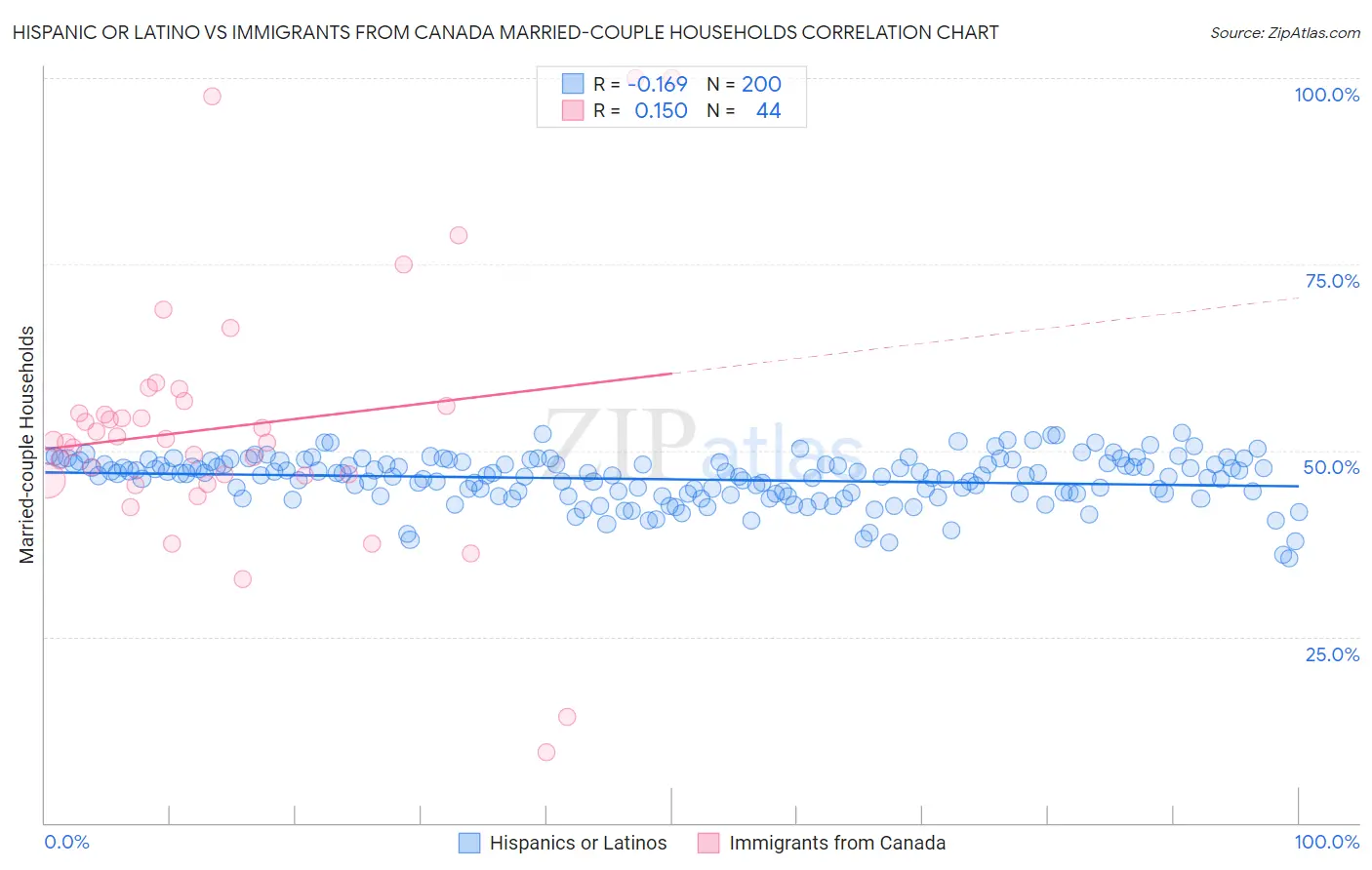 Hispanic or Latino vs Immigrants from Canada Married-couple Households