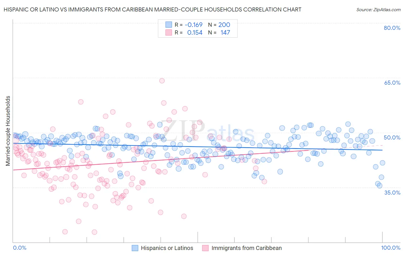 Hispanic or Latino vs Immigrants from Caribbean Married-couple Households