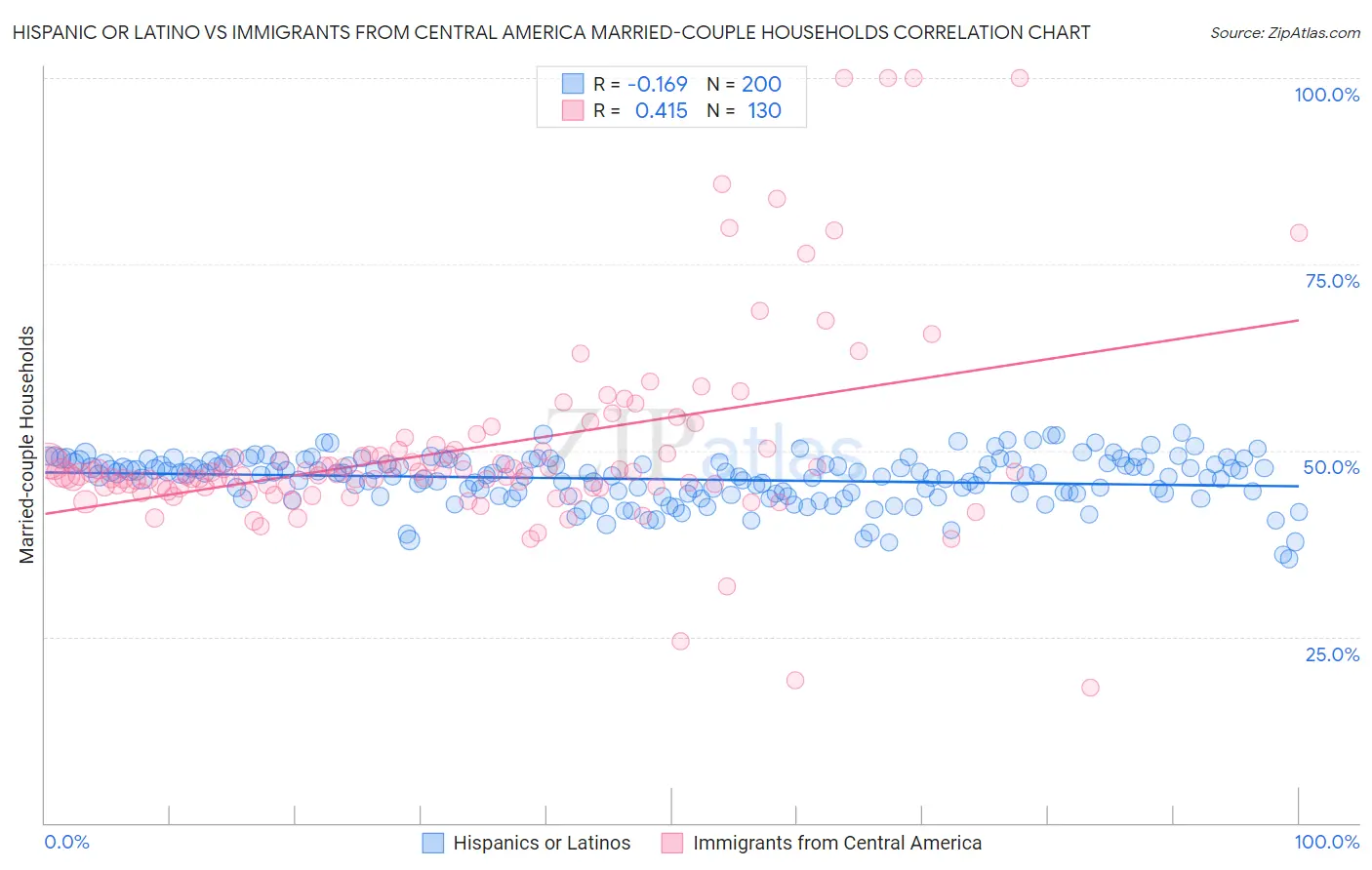 Hispanic or Latino vs Immigrants from Central America Married-couple Households