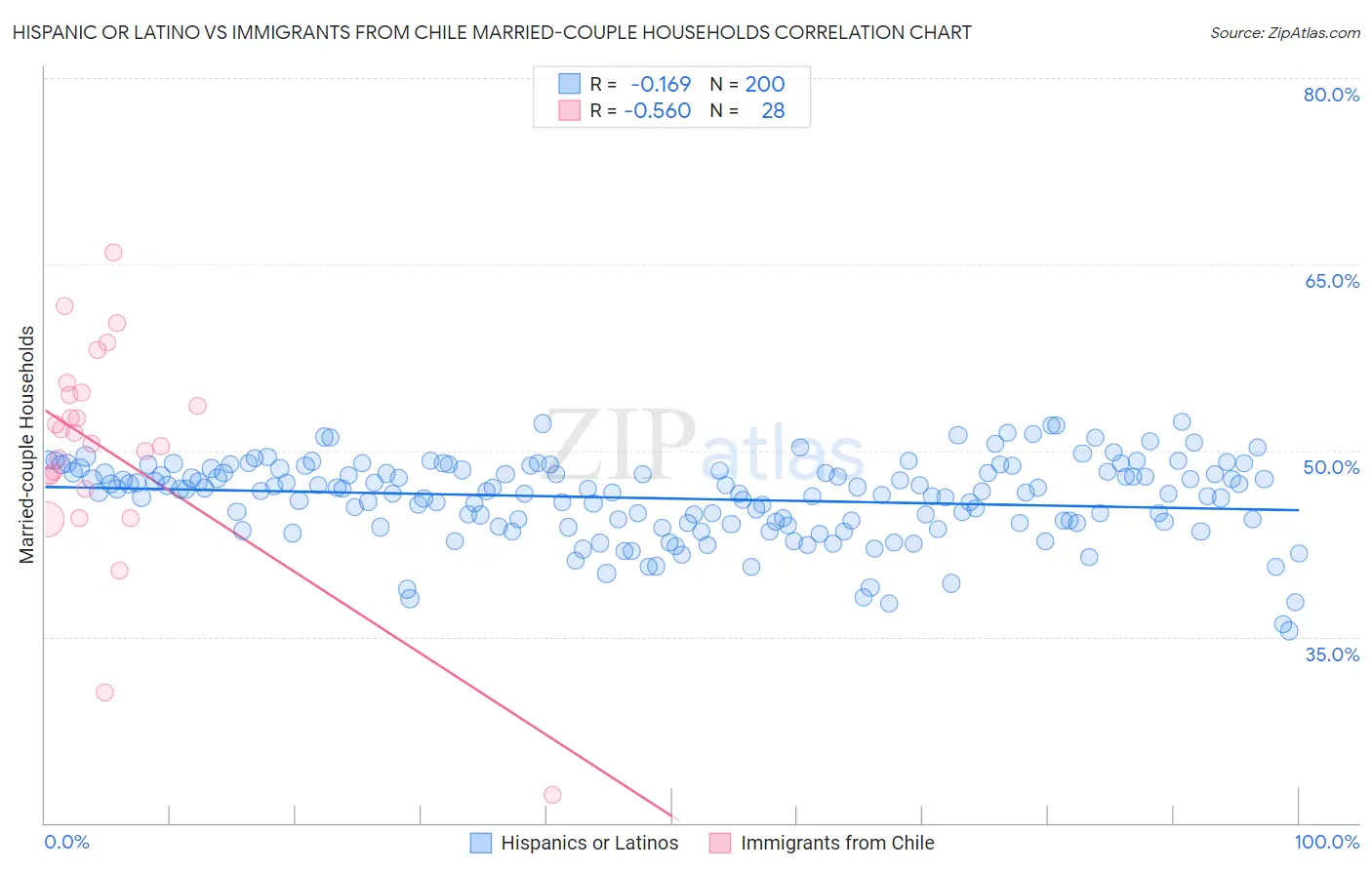 Hispanic or Latino vs Immigrants from Chile Married-couple Households