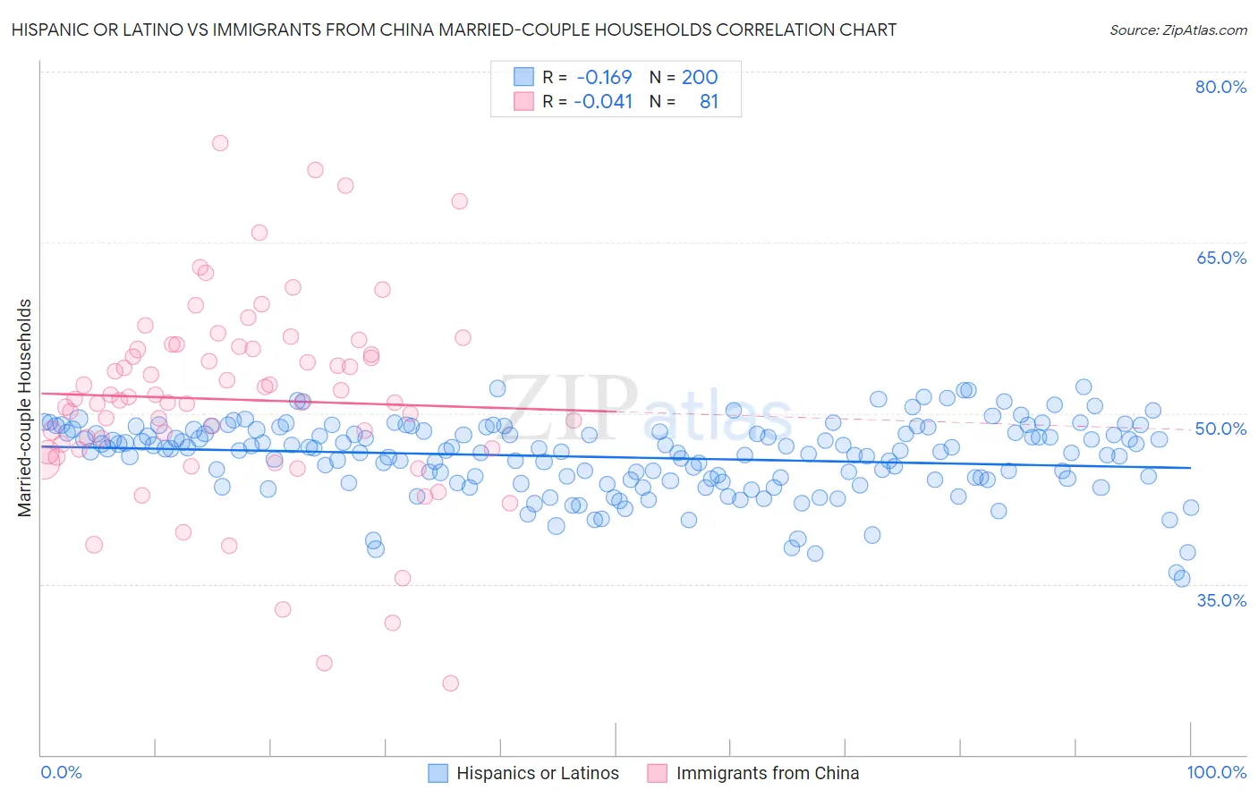 Hispanic or Latino vs Immigrants from China Married-couple Households