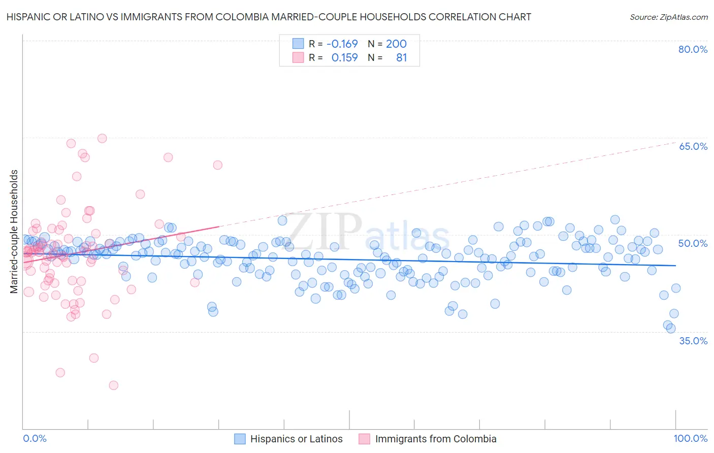 Hispanic or Latino vs Immigrants from Colombia Married-couple Households