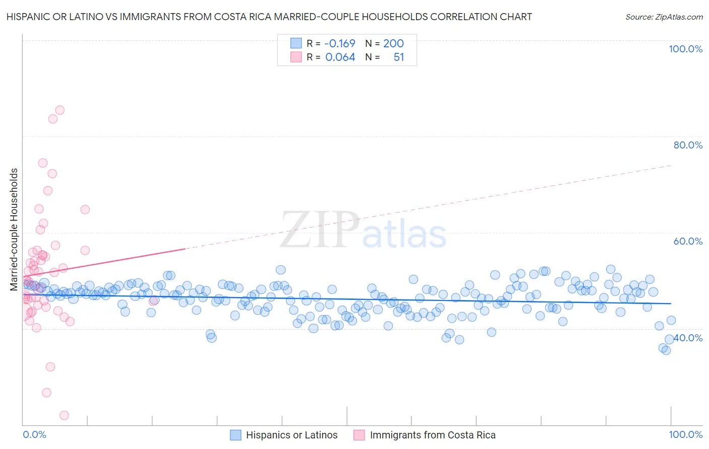 Hispanic or Latino vs Immigrants from Costa Rica Married-couple Households