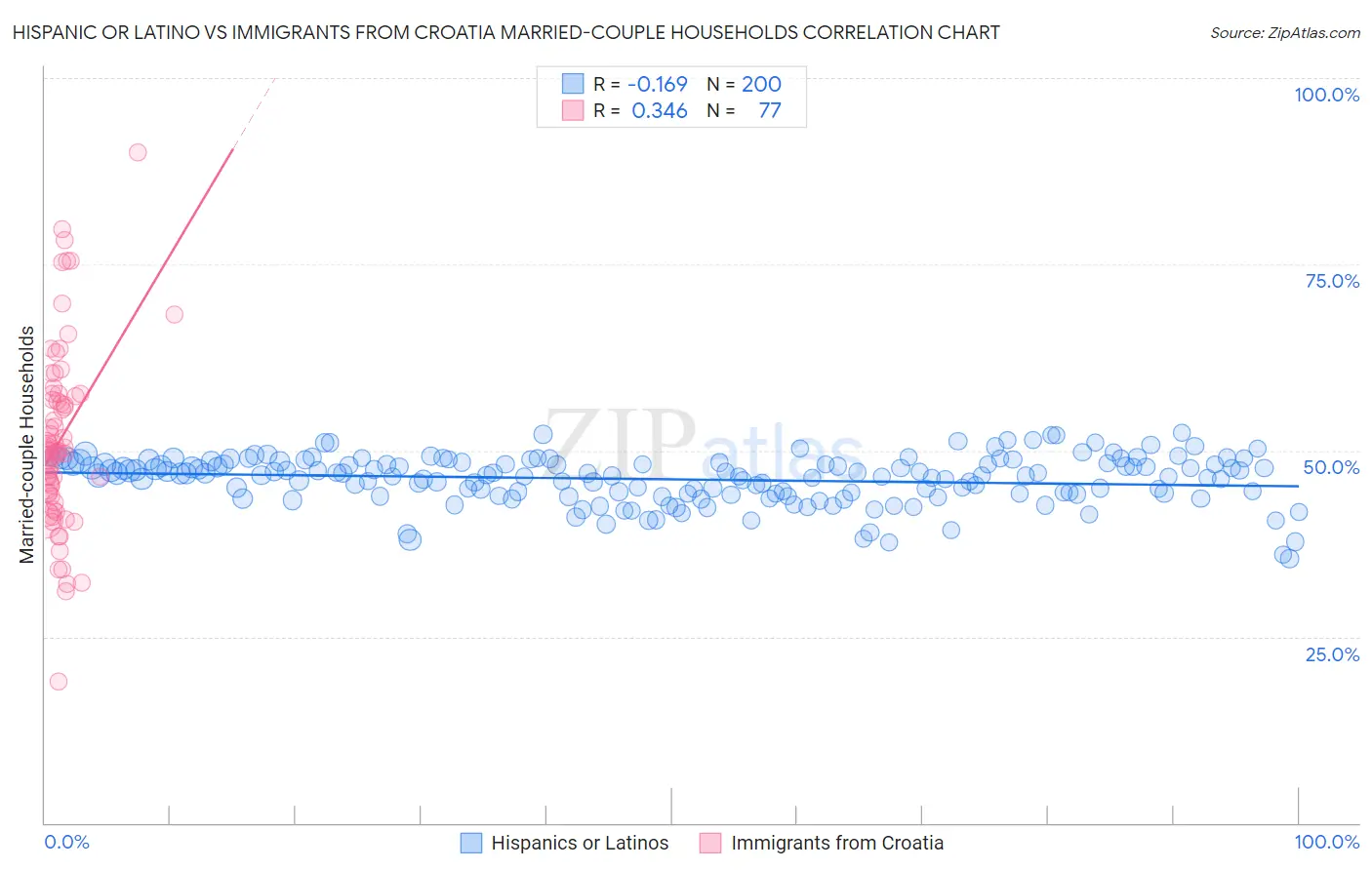 Hispanic or Latino vs Immigrants from Croatia Married-couple Households