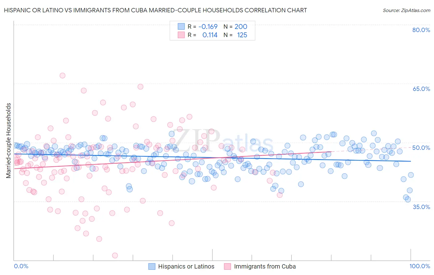 Hispanic or Latino vs Immigrants from Cuba Married-couple Households