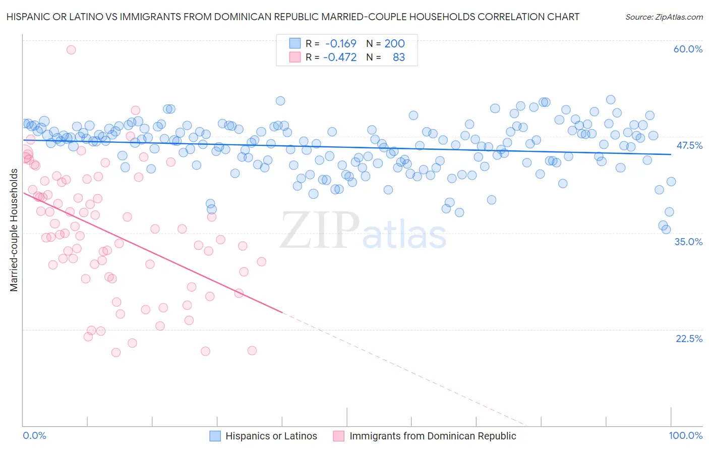 Hispanic or Latino vs Immigrants from Dominican Republic Married-couple Households